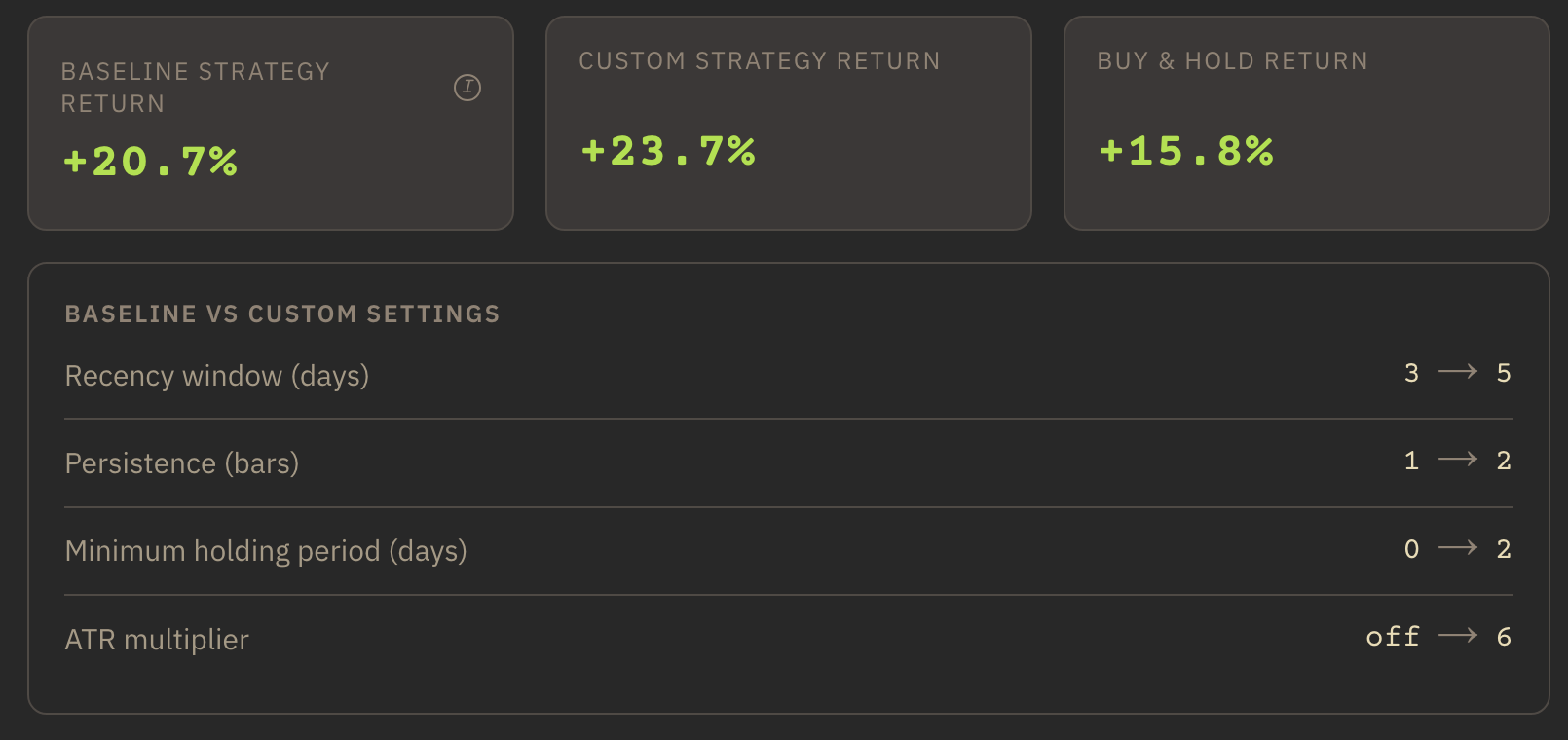 Stock Indicator Dailies backtesting results