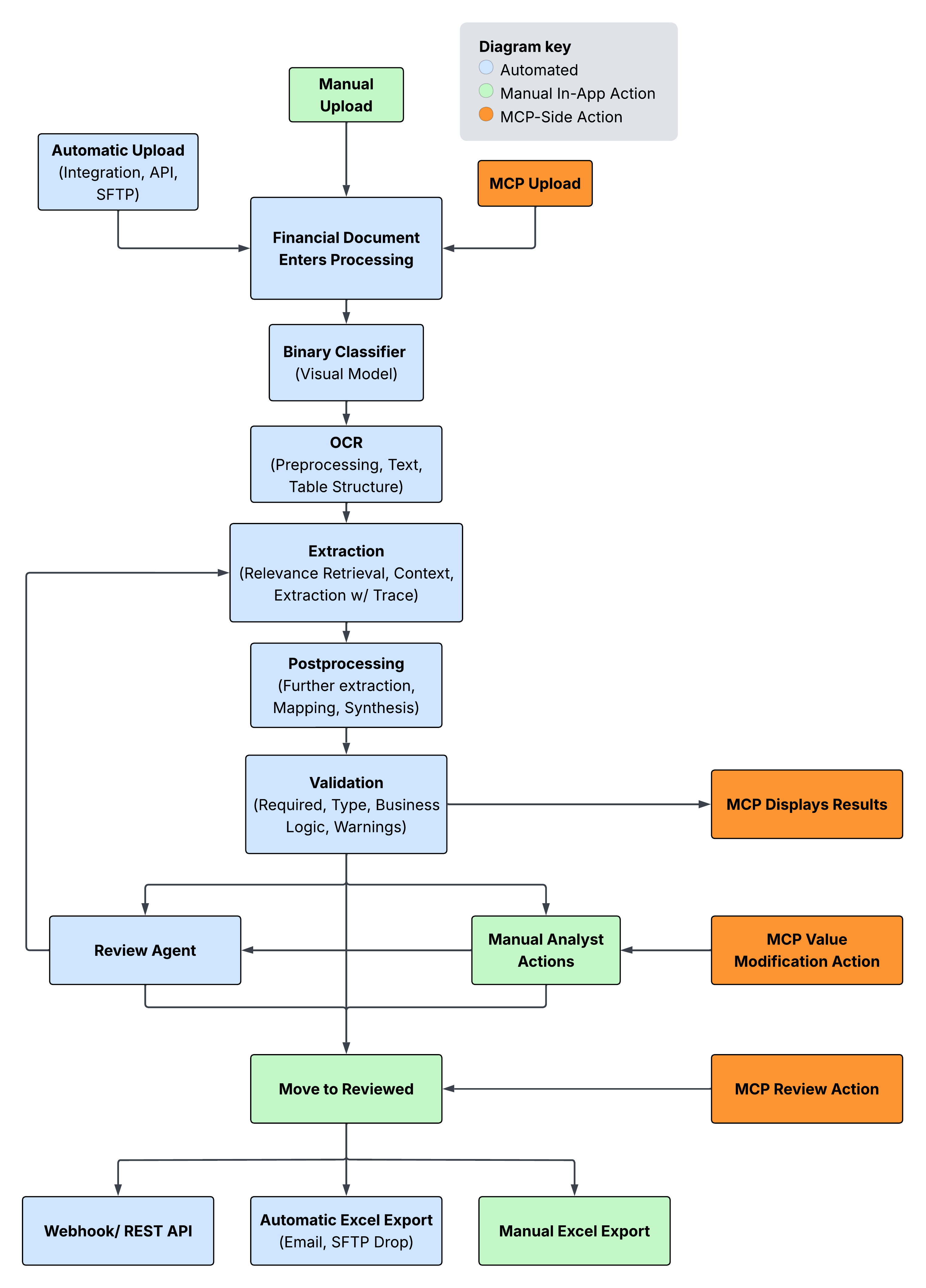 Document automation pipeline diagram