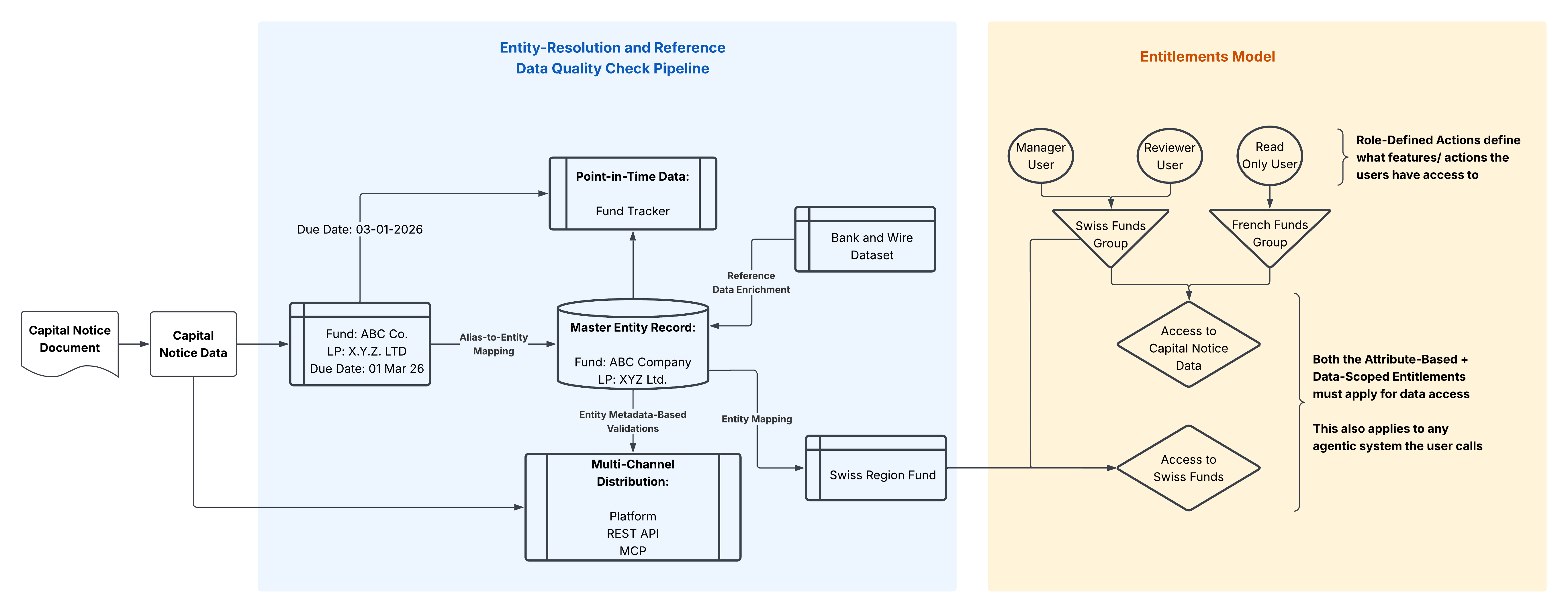 Entity resolution and entitlements diagram