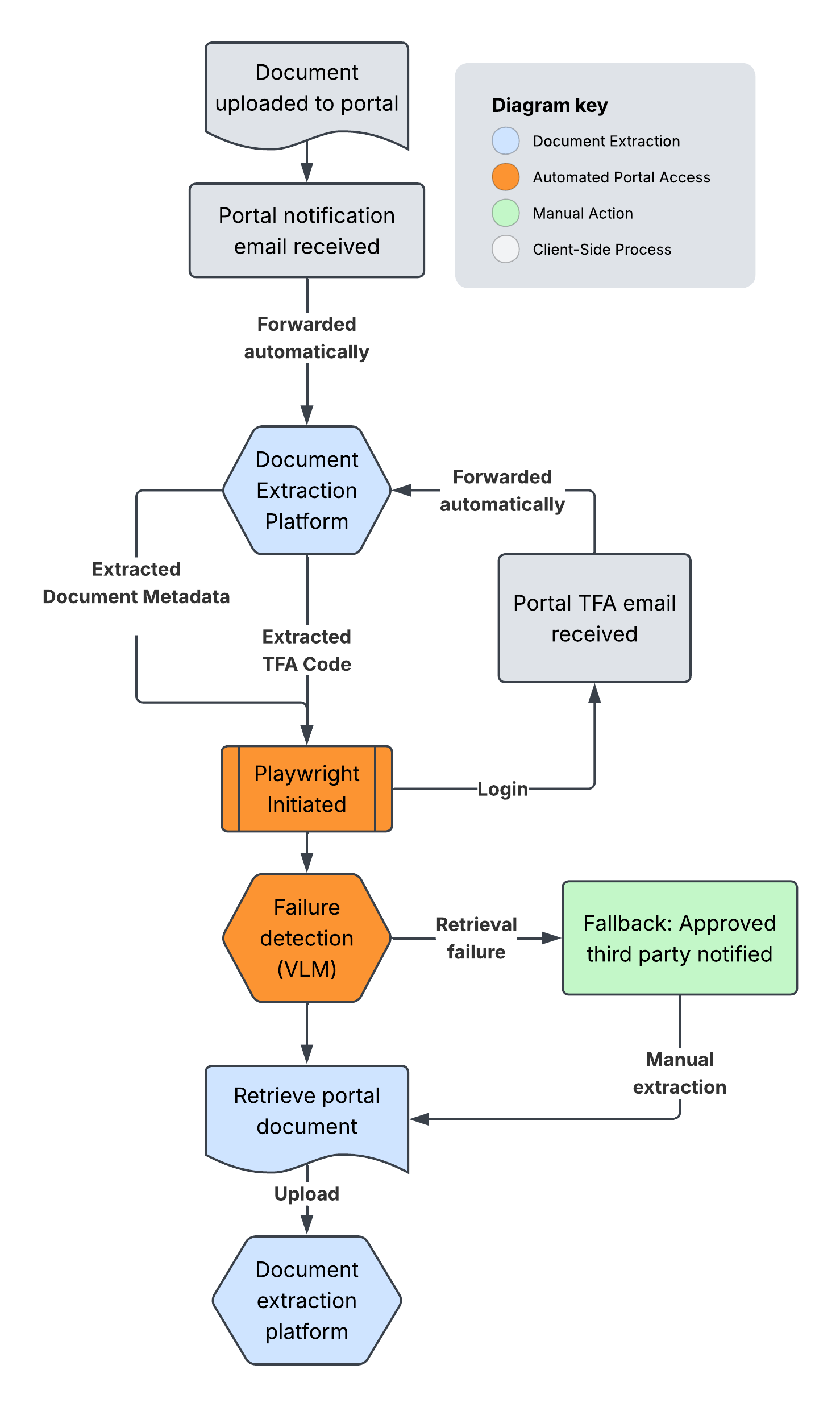 Portal retrieval automation flow