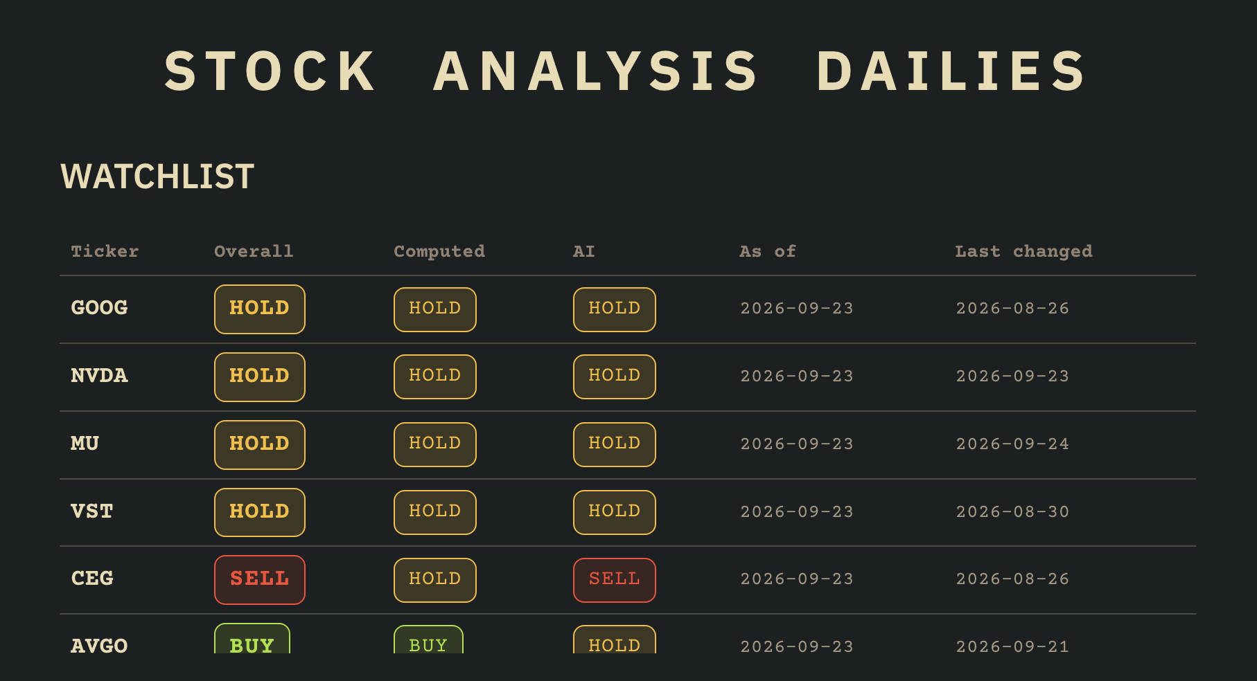 Stock Indicator Dailies watchlist position overview