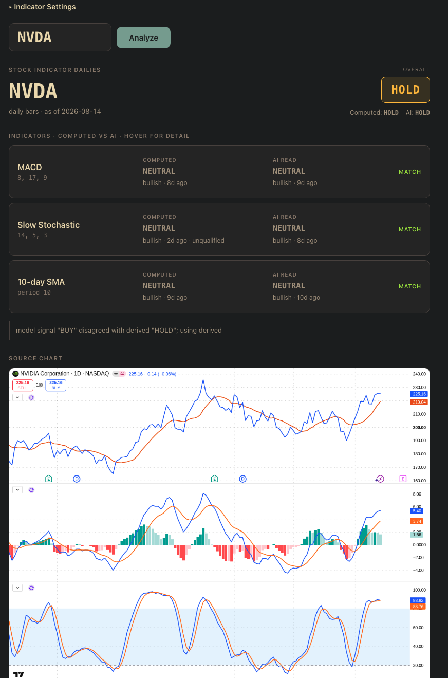 Stock Indicator Dailies results panel