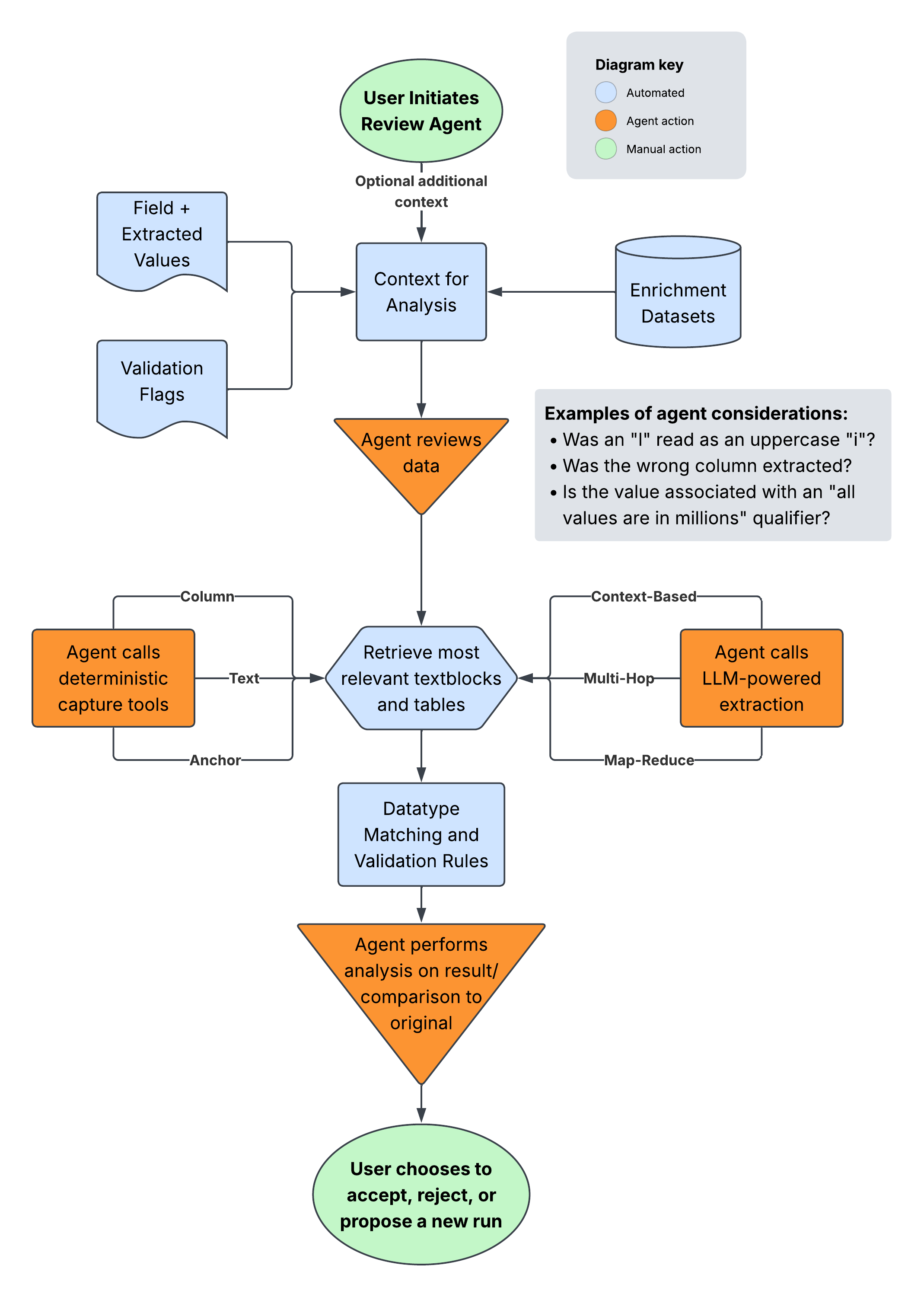 Review agent workflow